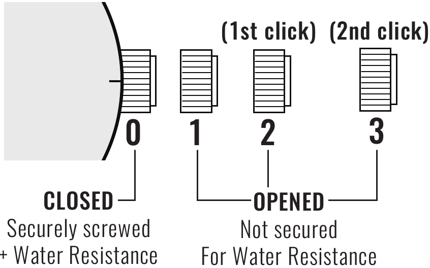 Skrukrone - Diagram for vannbestandig posisjon