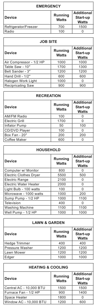 Wattage Estimate Charts