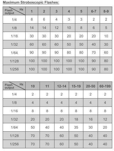 Flashs stroboscopiques maximum