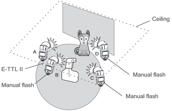 Prise de vue multi-flash sans fil - Mode flash diff&eacute;rent d&eacute;fini pour chaque groupe