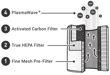4-Stage Air Purification 