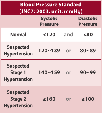 Blood Pressure Standard