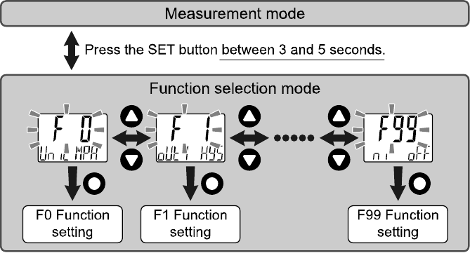 Modalit&agrave; di selezione della funzione