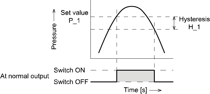 Impostazione della pressione