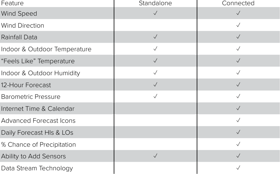 Prednosti povezave z La Crosse View