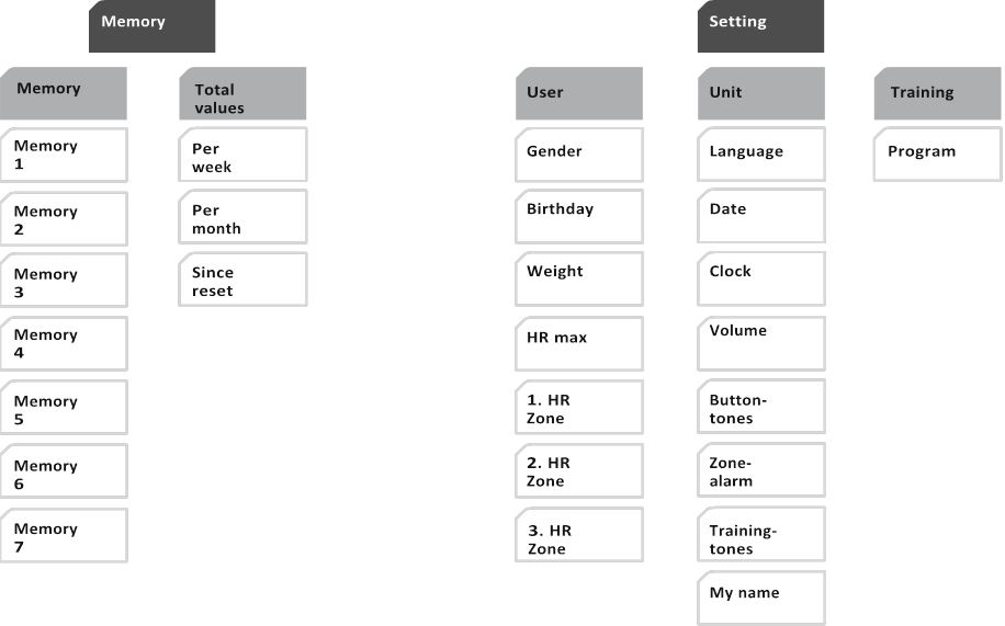 ONYX FIT menu tree - Part 2