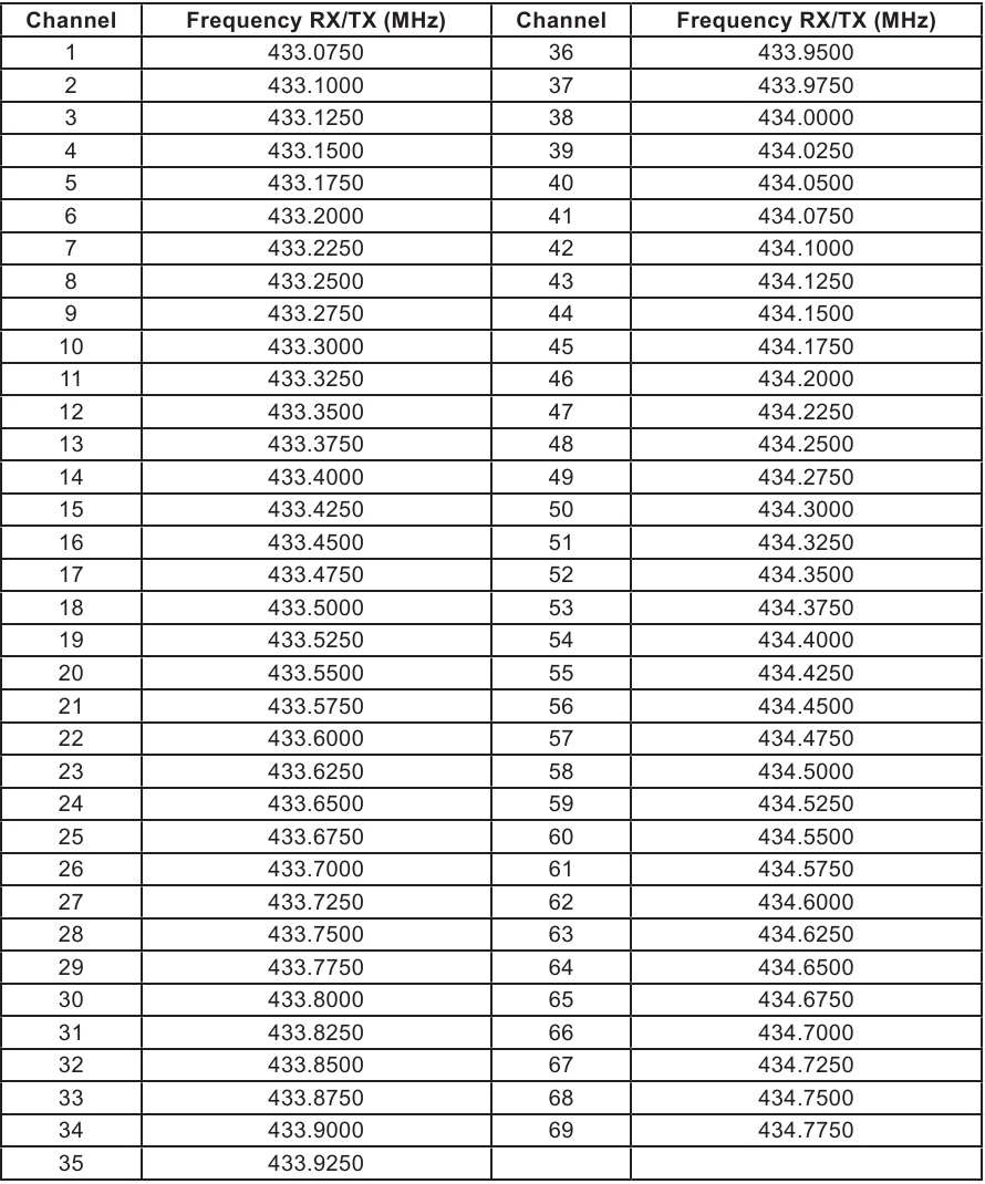 Frequency channels - LPD