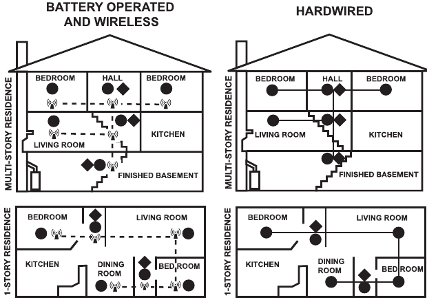 Una casa de varios pisos con alarmas de humo en cada nivel