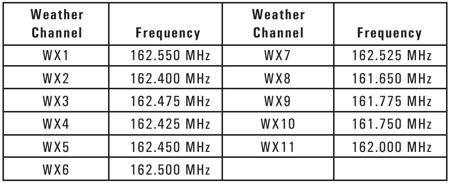 Weather Channels and Frequencies