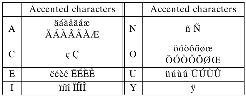 Aksanlı karakterler