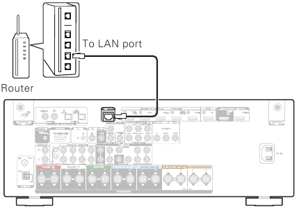 Connecting the receiver - Step 2