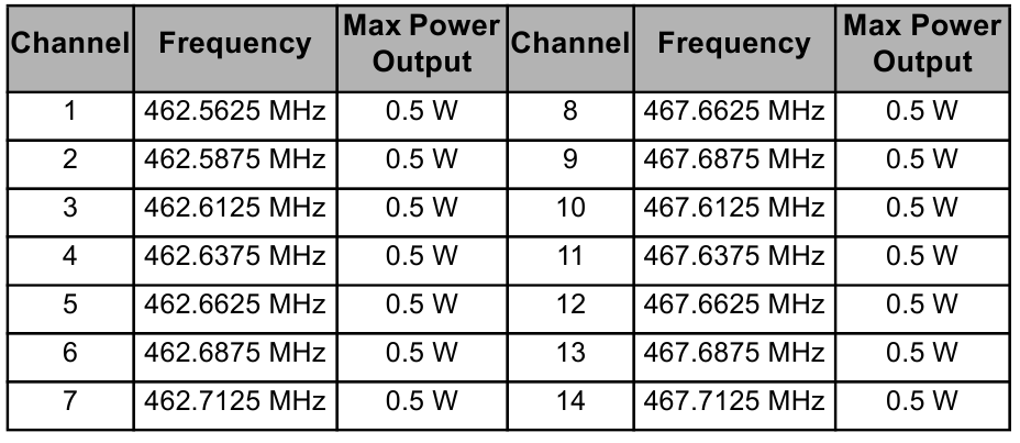 Channels and Frequencies - Part 2