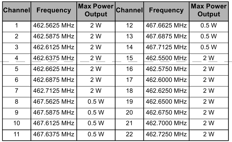 Channels and Frequencies - Part 1
