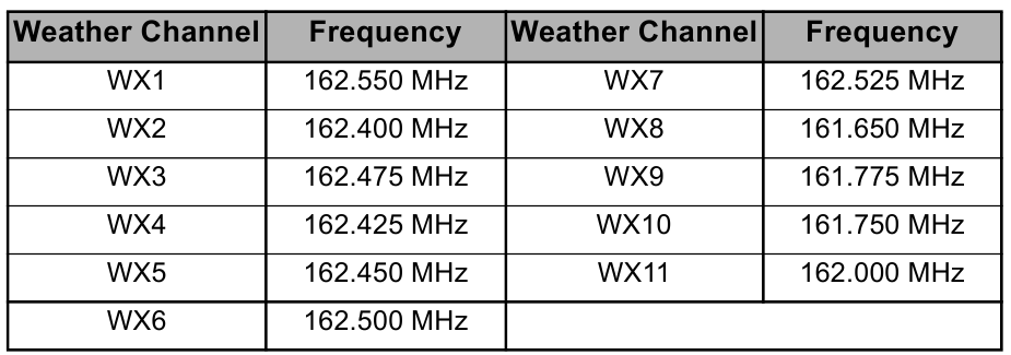 Weather Channels and Frequencies