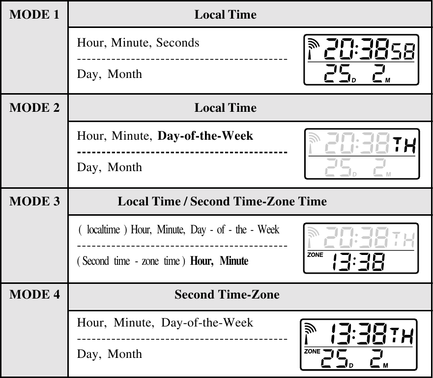MODURI DE AFIȘARE A CEASULUI CALENDARISTIC