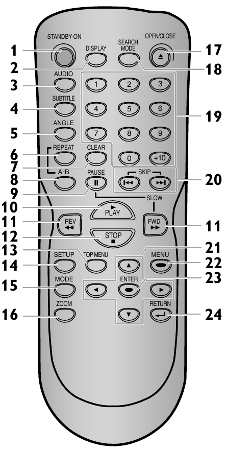 DALJINSKI UPRAVLJALNIK