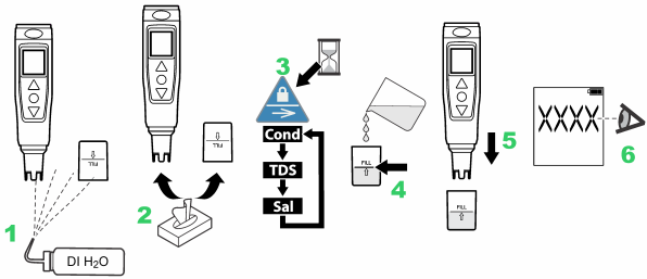 Procedimiento de medici&oacute;n