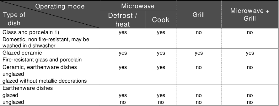 Table &ndash; dishware - Part 1