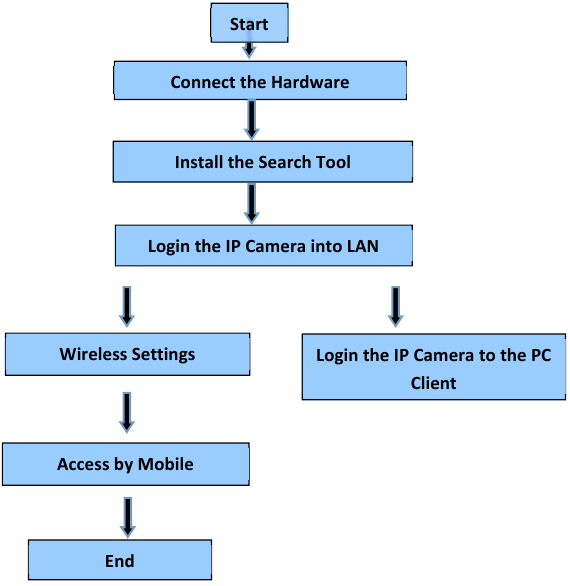 Postopek namestitve - Diagram poteka