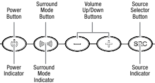 Commandes du panneau sup&eacute;rieur de la barre de son