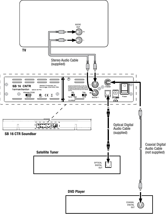 Connexions des sources