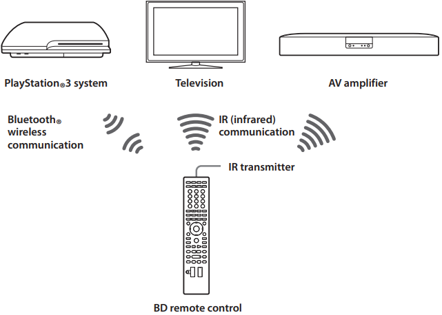 Hvad du kan g&oslash;re med BD-fjernbetjeningen