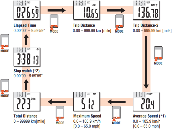 Cambio de funci&oacute;n del ciclocomputador
