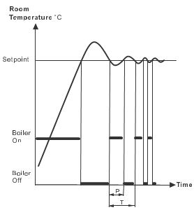 PID inteligentn&aacute; adapt&iacute;vna regul&aacute;cia