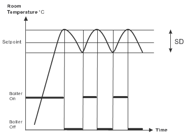 Regul&aacute;cia teploty