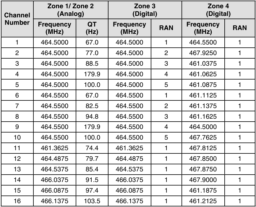 IMPOSTAZIONI PREDEFINITE DEI CANALI - NX-P1300NU(NXDN/Analogico)