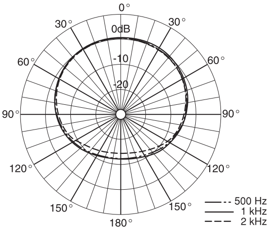 Modo monoaural - Directividad