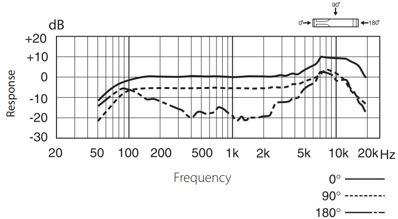 Modo monoaural - Diagrama de respuesta de frecuencia