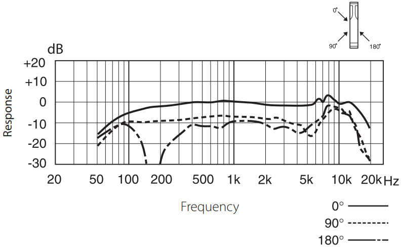 Modo est&eacute;reo - Diagrama de respuesta de frecuencia