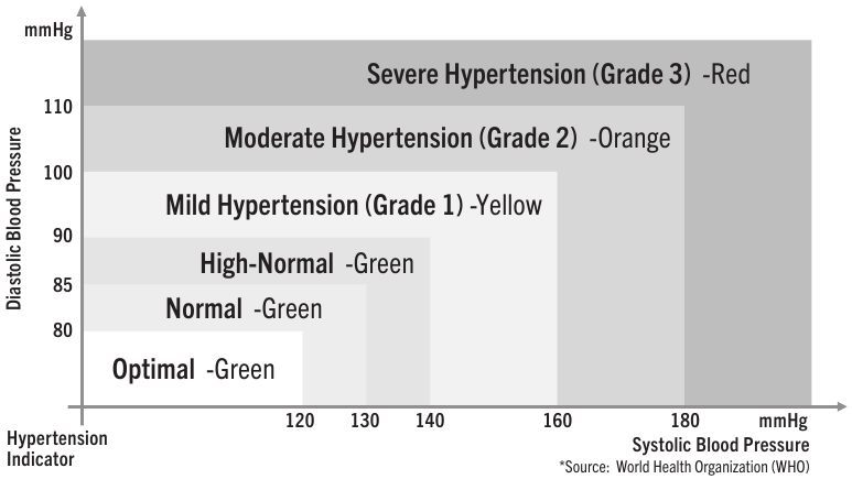 BLOOD PRESSURE STANDARD