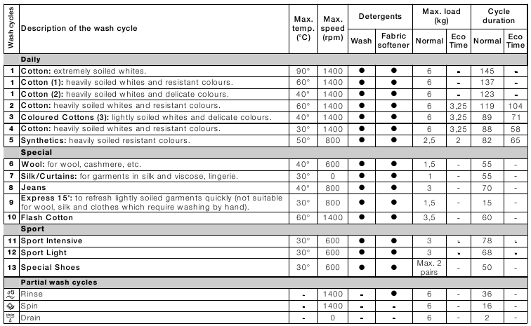 Tabel cu cicluri de spălare