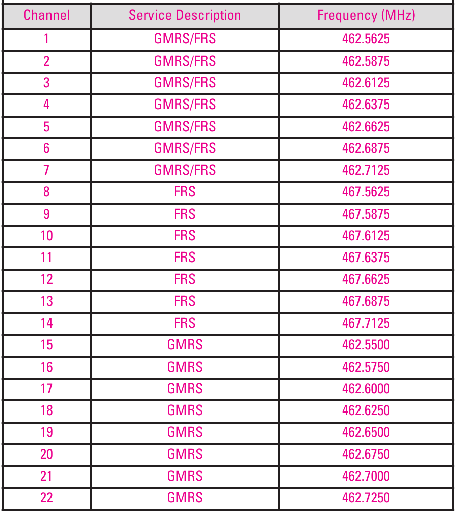 FRS / GMRS SIMPLEX CHANNELS