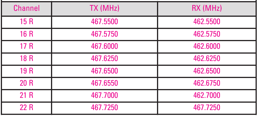 GMRS DUPLEX REPEATER CHANNELS