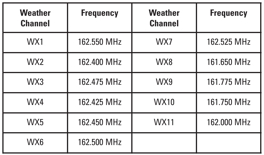 Weather Channels and Frequencies