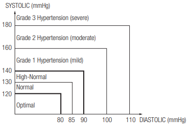 Definicije i klasifikacije razina krvnog tlaka