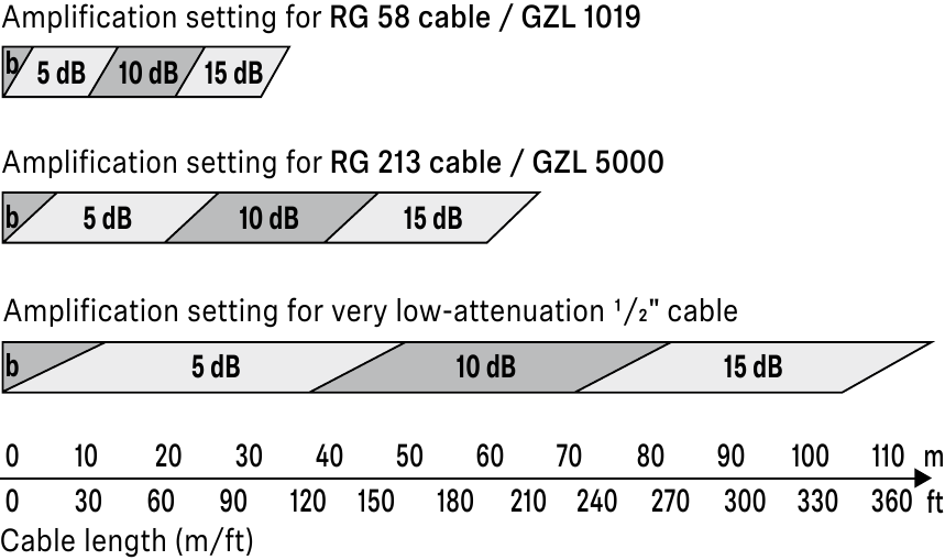 Tipos de cabo adequados e configura&ccedil;&otilde;es de amplifica&ccedil;&atilde;o correspondentes