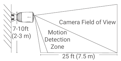 Installation Location