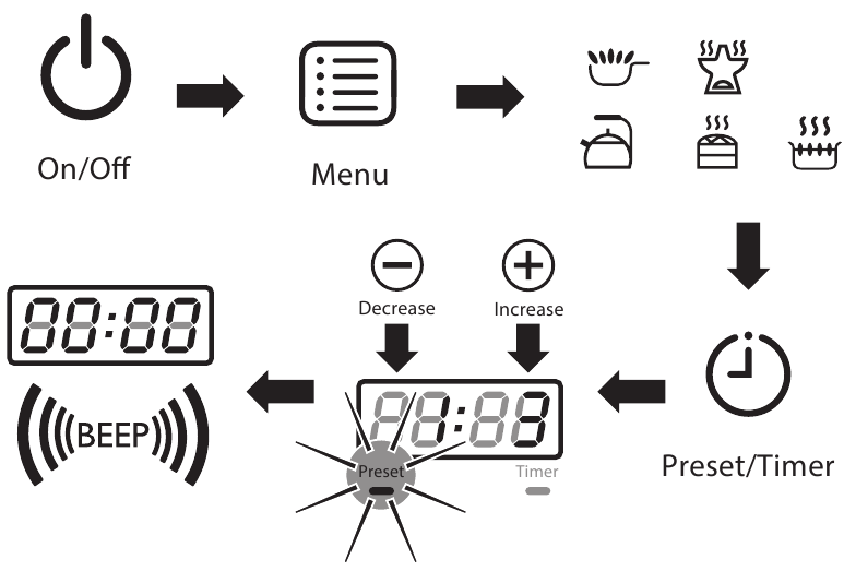 Mengatur waktu awal untuk menunda memasak