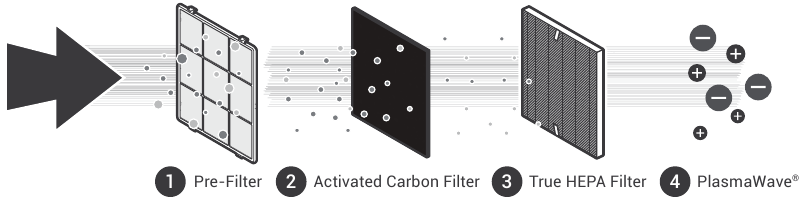 Diagramă de descriere a PURIFICĂRII AERULUI &Icirc;N 4 ETAPE