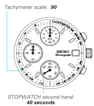 Na meranie priemernej hodinovej r&yacute;chlosti vozidla
