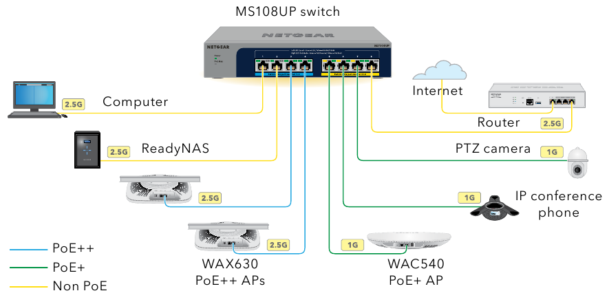 Connect the switch - Sample connections