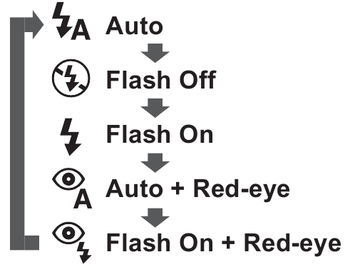 Selezione della Modalit&agrave; Flash