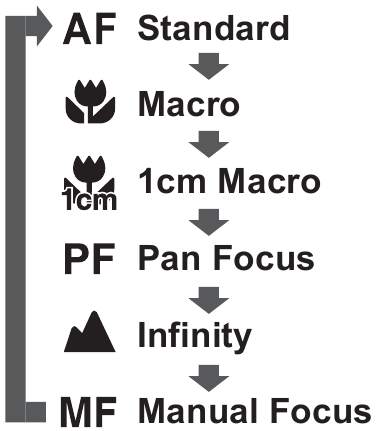 Selezione della Modalit&agrave; di Messa a Fuoco 