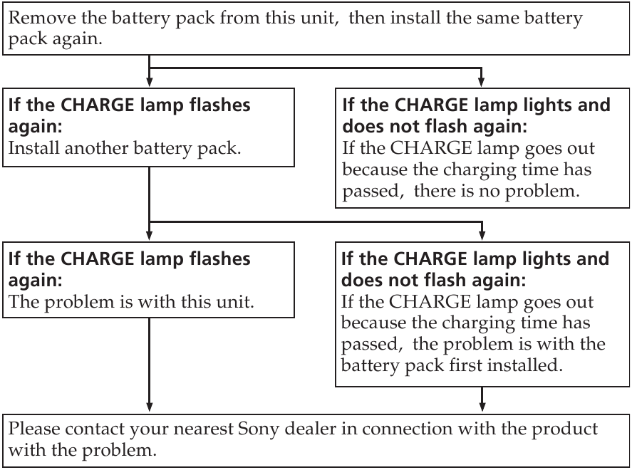 tableau de d&eacute;pannage de la charge