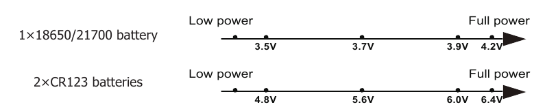 Indicație de alimentare