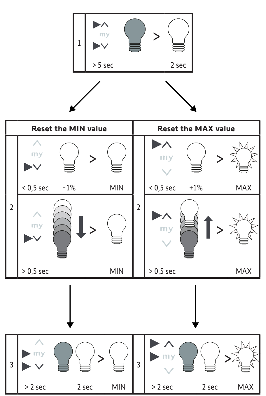 Dimleme aralığını sıfırlama
